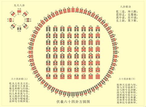 六十四卦方圆图|史上最全！易经六十四卦全图解！